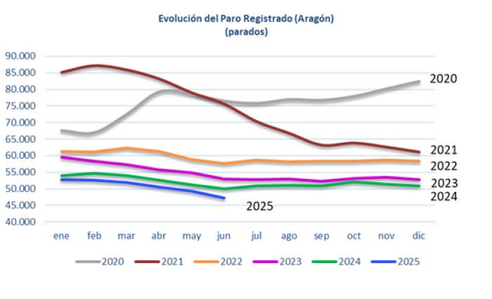 El paro baja en 2.068 personas en Aragón en un mes de junio de récord El paro baja en 2.068 personas en Aragón en un mes de junio de récord