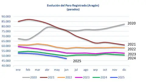 El paro baja en 2.068 personas en Aragón en un mes de junio de récord Evolución del paro desde 2020