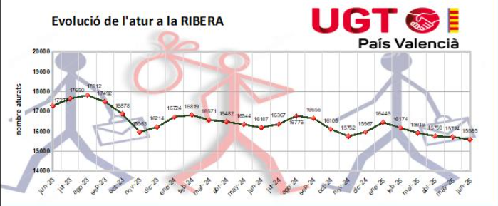 El paro encadena cinco meses a la baja y sigue en mínimos históricos en la Ribera El paro encadena cinco meses a la baja y sigue en mínimos históricos en la Ribera