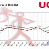 Evolución del paro en la Ribera