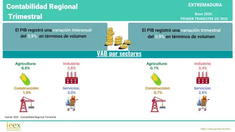 El PIB extremeño crece un 2,9% en el primer trimestre de 2025, por encima de la media nacional El PIB extremeño crece un 2,9% en el primer trimestre de 2025, por encima de la media nacional
