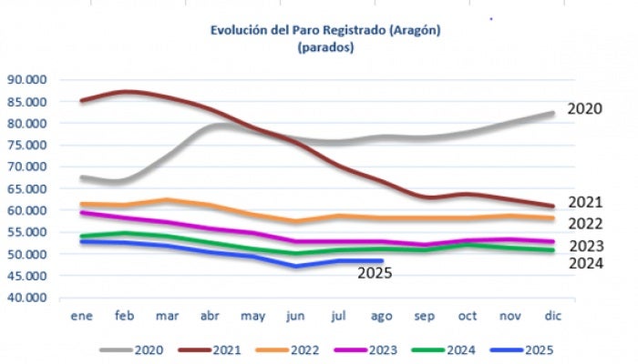 El paro baja en 2.600 personas en Aragón en el último año El paro baja en 2.600 personas en Aragón en el último año