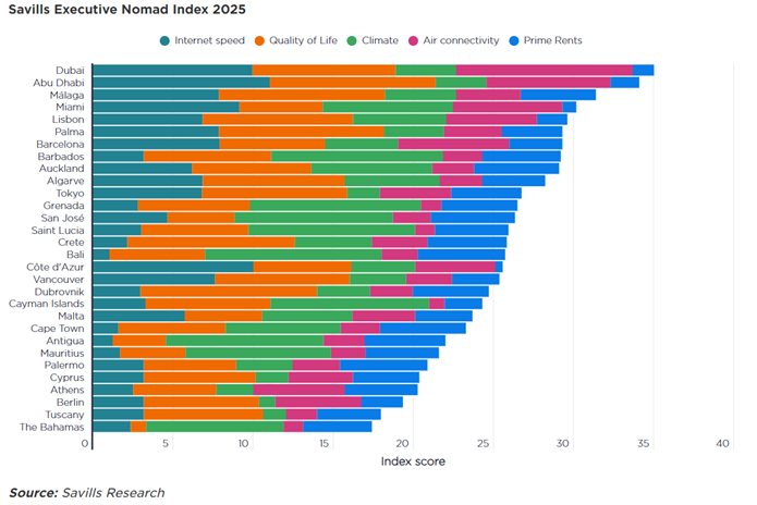 Málaga, primera ciudad en Europa y tercera en el mundo para ejecutivos nómadas Málaga, primera ciudad en Europa y tercera en el mundo para ejecutivos nómadas