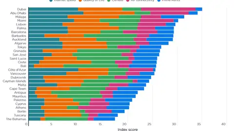 Málaga, primera ciudad en Europa y tercera en el mundo para ejecutivos nómadas Nomadas
