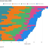 Málaga, primera ciudad en Europa y tercera en el mundo para ejecutivos nómadas Málaga, primera ciudad en Europa y tercera en el mundo para ejecutivos nómadas