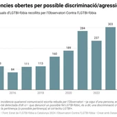 Resultats LGTBI-fòbia Resultats LGTBI-fòbia