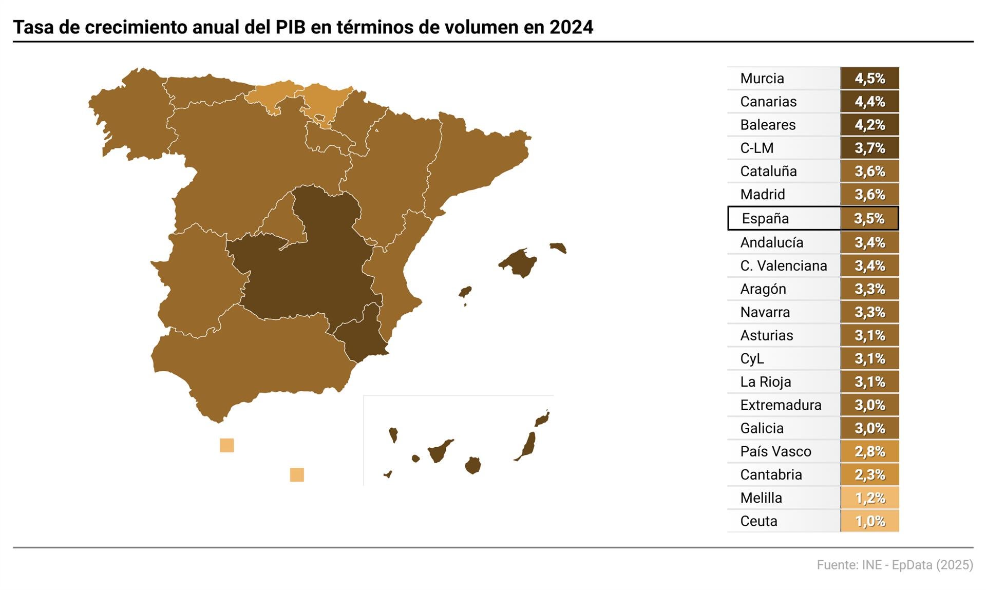 El PIB de Extremadura creció un 3% en 2024, medio punto por debajo de la media nacional El PIB de Extremadura creció un 3% en 2024, medio punto por debajo de la media nacional