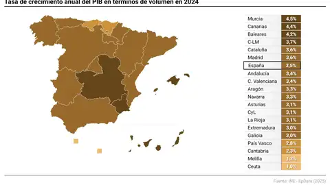El PIB de Extremadura creció un 3% en 2024, medio punto por debajo de la media nacional El PIB de Extremadura creció un 3% en 2024, medio punto por debajo de la media nacional