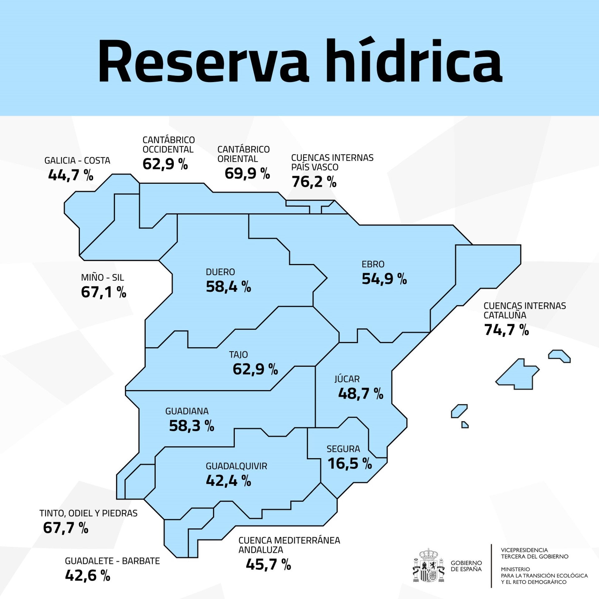 Los embalses del Tajo acaban el año hidrológico al 62,9% de su capacidad, y los del Guadiana al 58,3% Los embalses del Tajo acaban el año hidrológico al 62,9% de su capacidad, y los del Guadiana al 58,3%