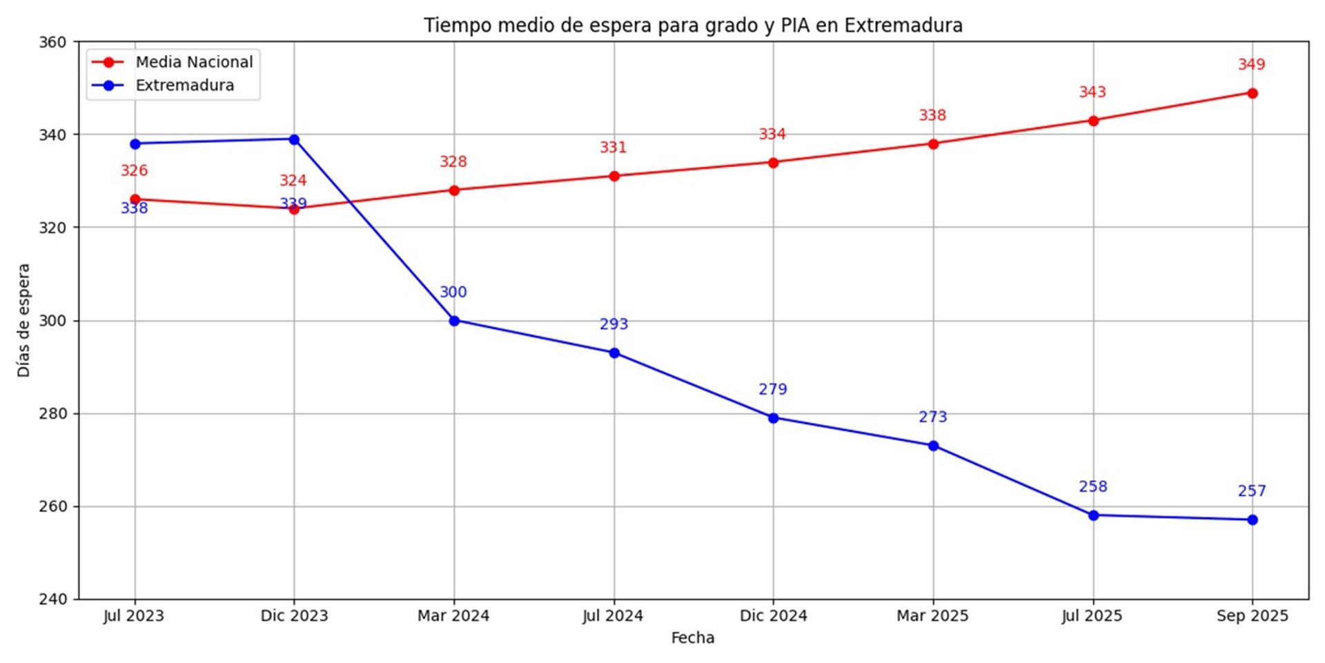 El tiempo de espera de la Ley de Dependencia en Extremadura se reduce en 81 días en los últimos dos años El tiempo de espera de la Ley de Dependencia en Extremadura se reduce en 81 días en los últimos dos años