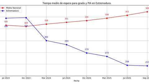 El tiempo de espera de la Ley de Dependencia en Extremadura se reduce en 81 días en los últimos dos años El tiempo de espera de la Ley de Dependencia en Extremadura se reduce en 81 días en los últimos dos años