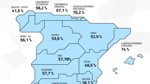 Los embalses del Tajo bajan en la última semana al 57,8% de su capacidad y los del Guadiana descienden al 57,7% Los embalses del Tajo bajan en la última semana al 57,8% de su capacidad y los del Guadiana descienden al 57,7%