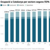 La paradoxa del mercat laboral català: més ocupació i més atur