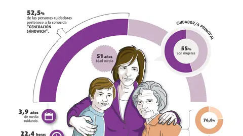 La mitad de las personas cuidadoras en Navarra pertenece a la “generación sándwich” La mitad de las personas cuidadoras en Navarra pertenece a la “generación sándwich”