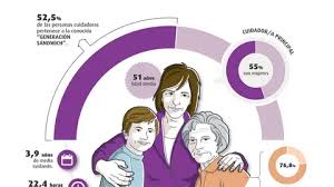 Seis de cada diez personas cuidadoras de Castilla la Mancha pertenecen a la llamada 'Generación Sándwich' Seis de cada diez personas cuidadoras de Castilla la Mancha pertenecen a la llamada 'Generación Sándwich'