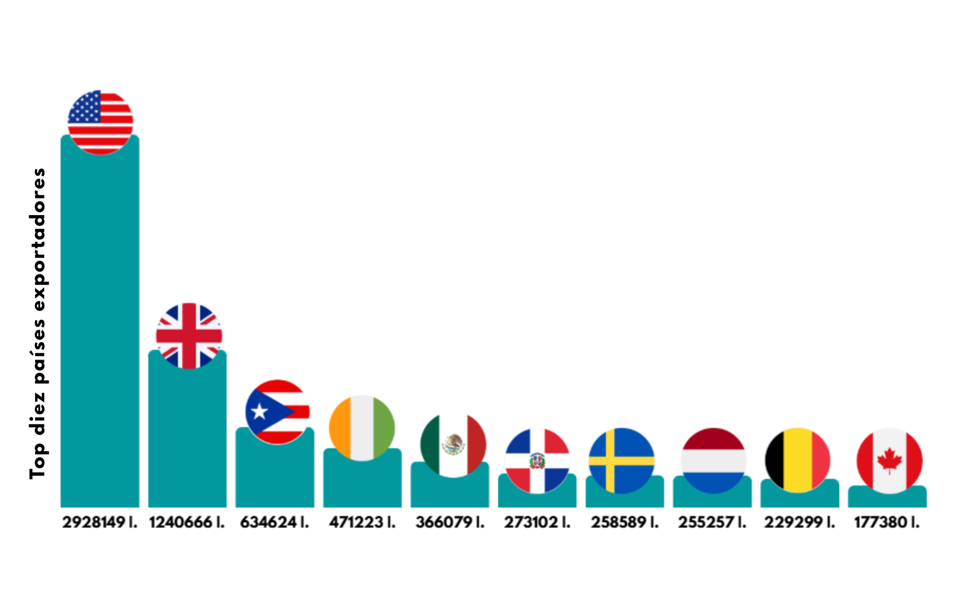 Las exportaciones en la DO Rías Baixas superan los 8 millones de litros y los 66 millones de euros Las exportaciones en la DO Rías Baixas superan los 8 millones de litros y los 66 millones de euros