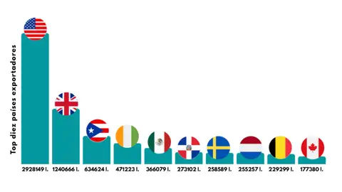 Las exportaciones en la DO Rías Baixas 2025 Gráfico de exportaciones en la DO Rías Baixas