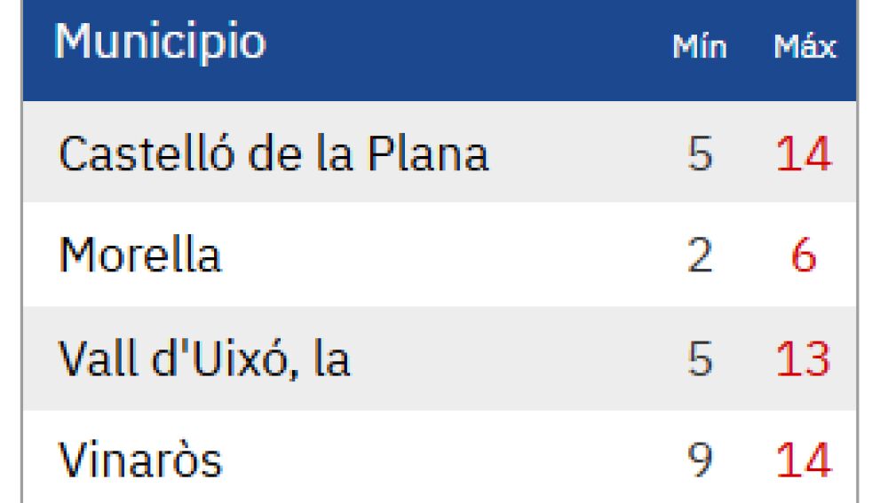 tiempo 25 diciembre castellon 
