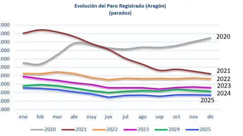 El paro en Aragón cierra 2025 con una caída del 4,6% Evolución del paro registrado en Aragón