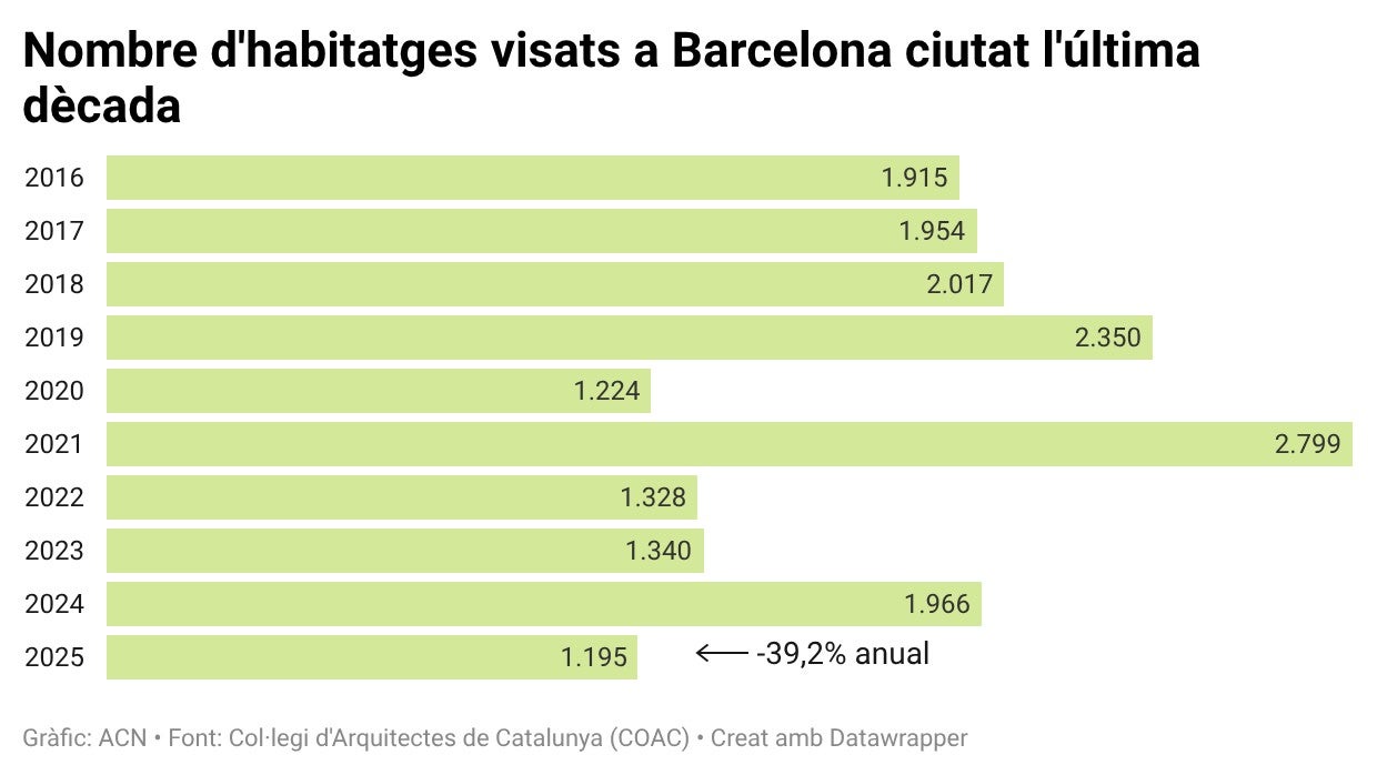 Costa: "Hem d'innundar d'oferta el mercat de l'habitatge" Costa: "Hem d'innundar d'oferta el mercat de l'habitatge"
