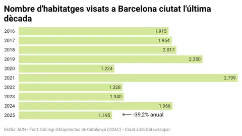 Costa: "Hem d'innundar d'oferta el mercat de l'habitatge" Costa: "Hem d'innundar d'oferta el mercat de l'habitatge"
