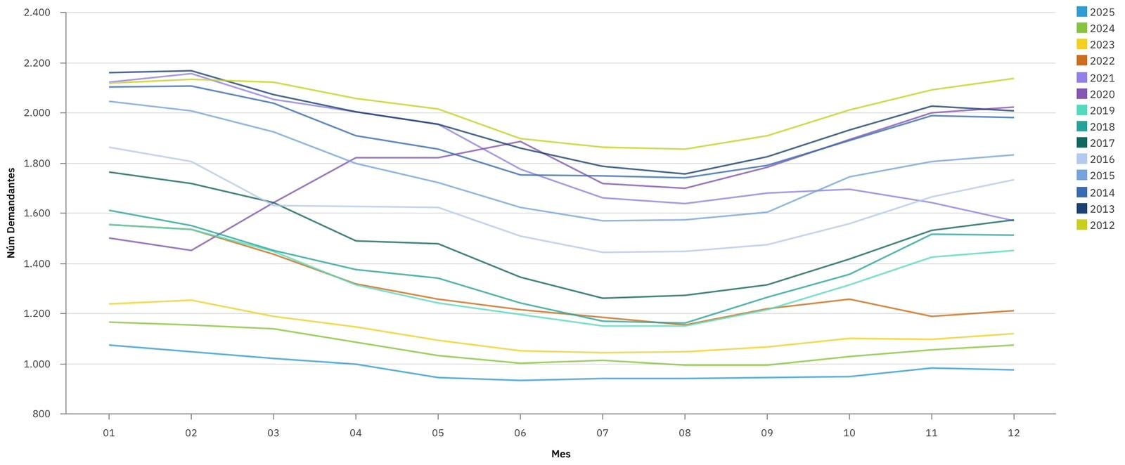 Altea cierra el mes de diciembre de 2025 con menos de 1.000 personas en situación de desempleo Altea cierra el mes de diciembre de 2025 con menos de 1.000 personas en situación de desempleo