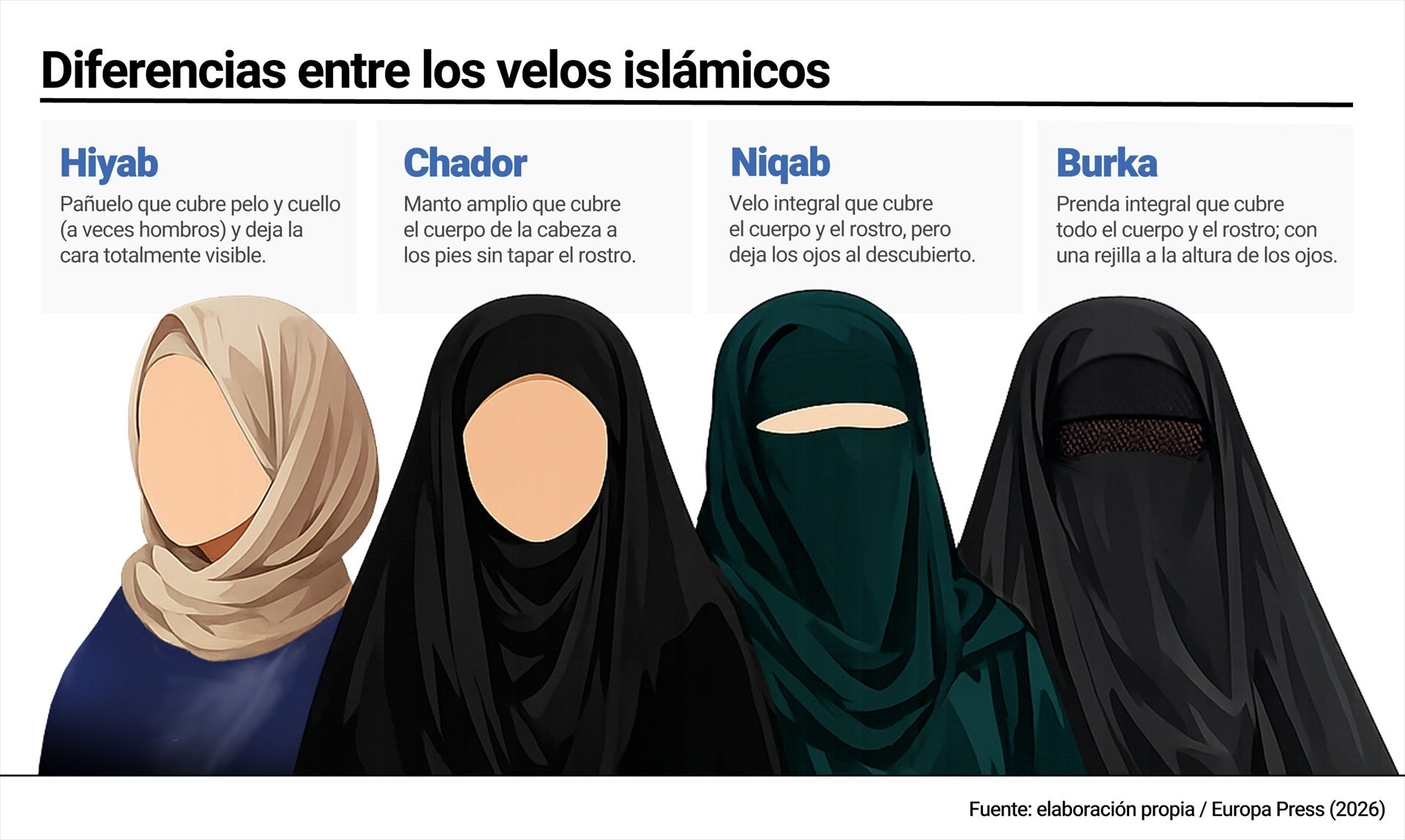 Las diferencias entre niqab, burka, hiyab y chador: así son los velos islámicos Las diferencias entre niqab, burka, hiyab y chador: así son los velos islámicos