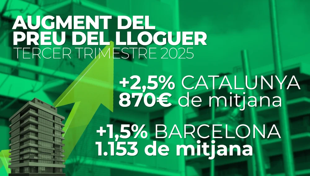 Les xifres dels preus del lloguer a Catalunya i Barcelona del tercer trimestre del 2025. Les xifres dels preus del lloguer a Catalunya i Barcelona del tercer trimestre del 2025.