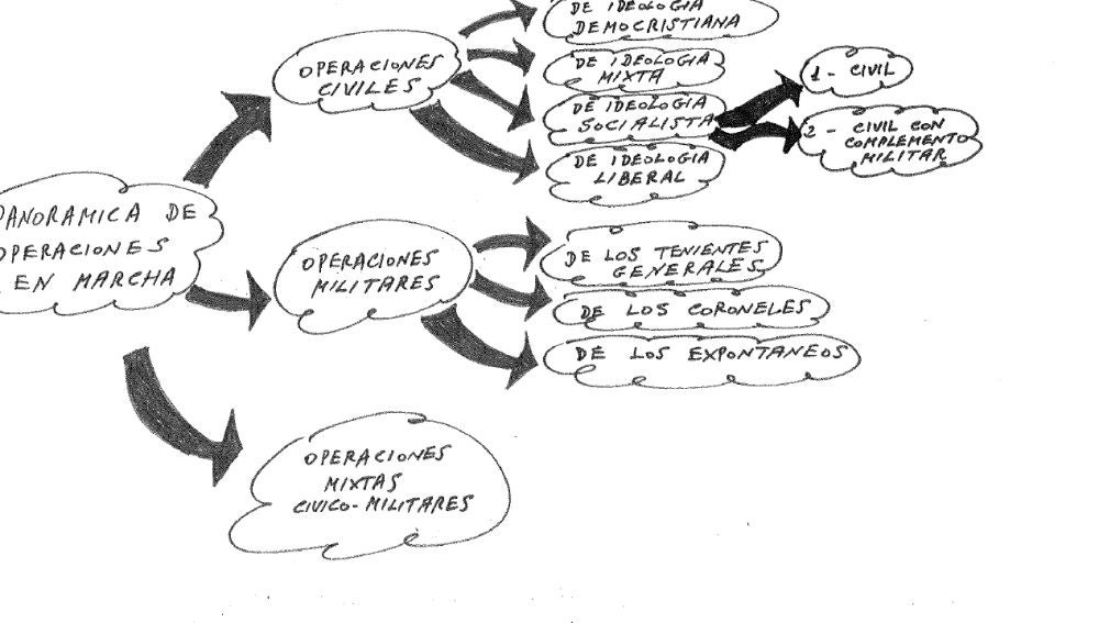 Documento de noviembre de 1980 sobre la planificación del 23F
