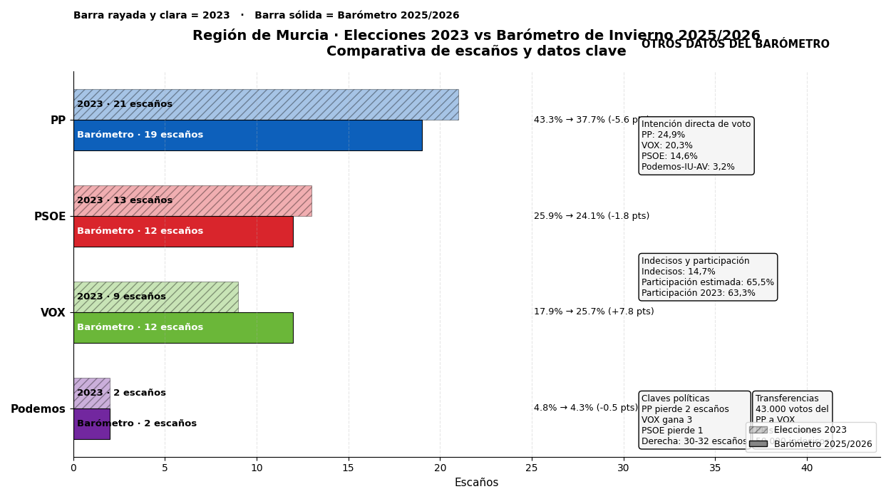 El PP ganaría las elecciones en la Región de Murcia, pero perdería dos escaños mientras Vox empata con el PSOE en 12 diputados El PP ganaría las elecciones en la Región de Murcia, pero perdería dos escaños mientras Vox empata con el PSOE en 12 diputados