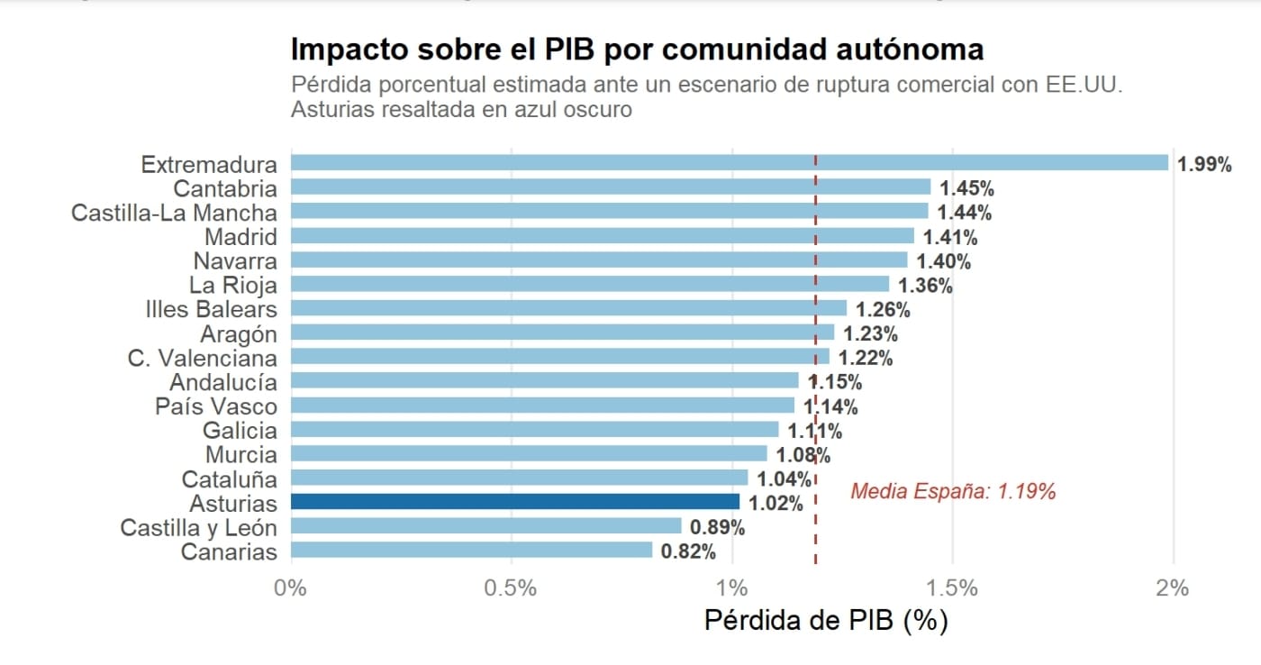 Las relaciones Asturias-Estados Unidos suponen 260 millones anuales y apuntalan 4.000 empleos Las relaciones Asturias-Estados Unidos suponen 260 millones anuales y apuntalan 4.000 empleos