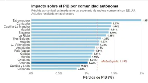 Las relaciones Asturias-Estados Unidos suponen 260 millones anuales y apuntalan 4.000 empleos Las relaciones Asturias-Estados Unidos suponen 260 millones anuales y apuntalan 4.000 empleos