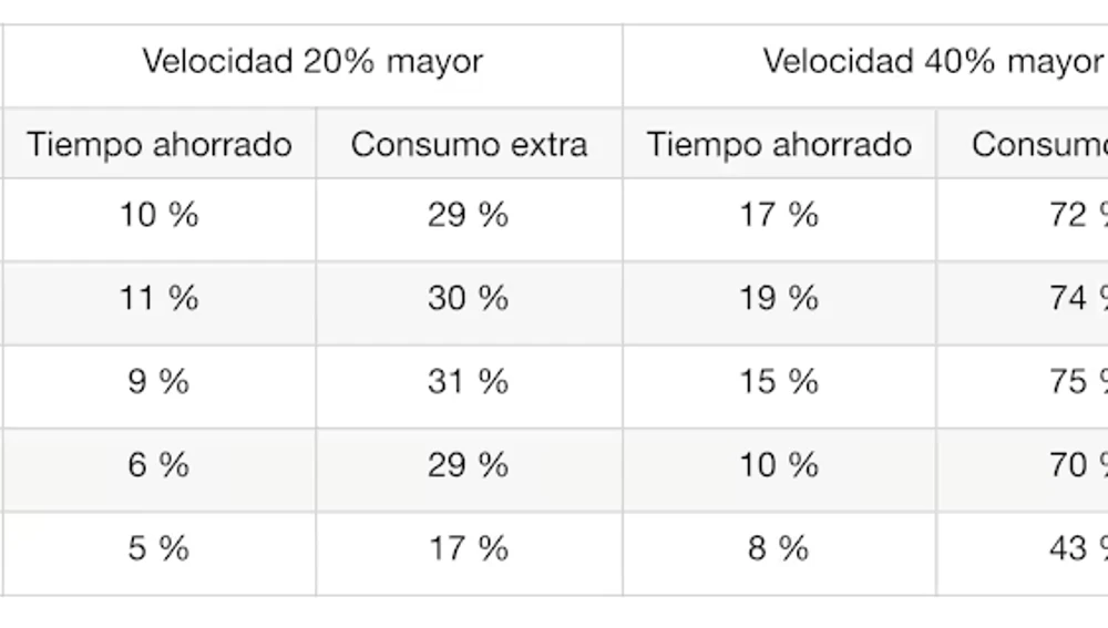 Ahorro de tiempo frente a consumo extra a mayor velocidad. Ahorro de tiempo frente a consumo extra a mayor velocidad.