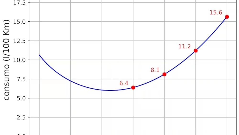 Consumo en función de la velocidad para un coche híbrido medio/grande según COPERT. Consumo en función de la velocidad para un coche híbrido medio/grande según COPERT.
