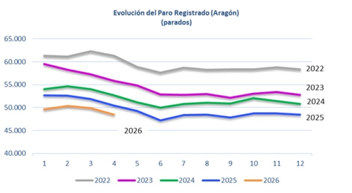 El paro bajó en abril en Aragón en 1.355 personas El paro bajó en abril en Aragón en 1.355 personas