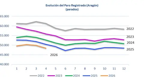 Evolución de los datos del paro en los últimos cinco años Evolución de los datos del paro en los últimos cinco años