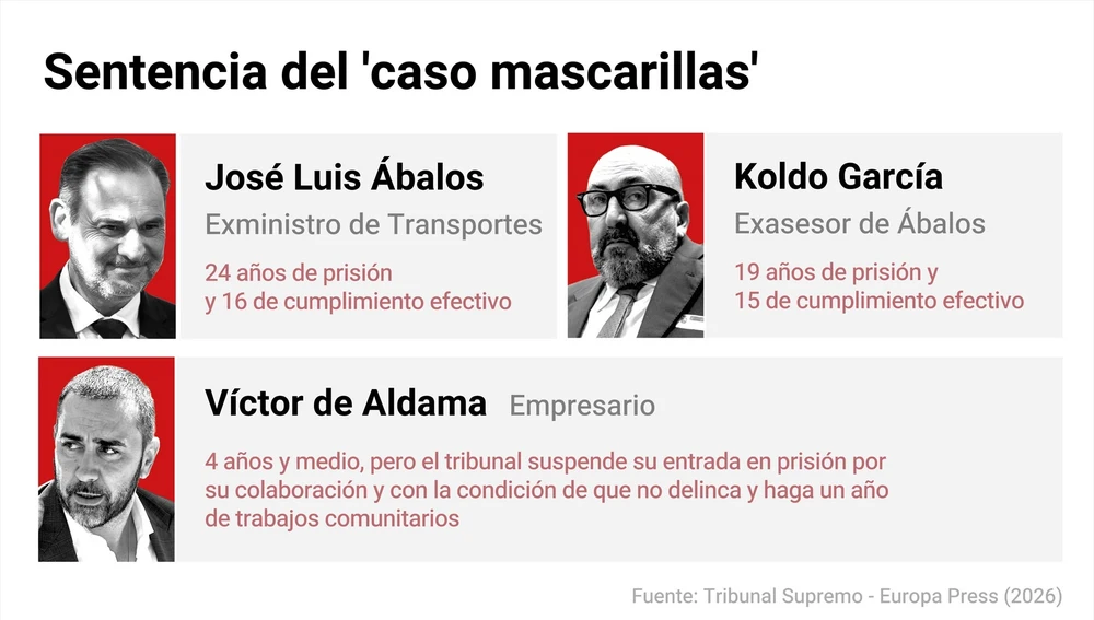 Infografía con datos de la sentencia del 'caso mascarillas'./ Europa Press Infografía con datos de la sentencia del 'caso mascarillas'./ Europa Press