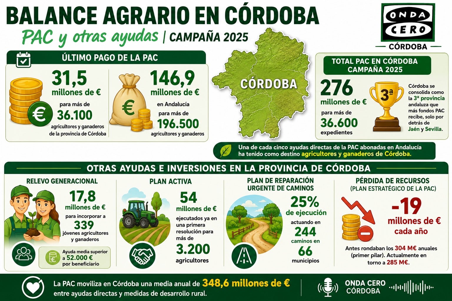 Córdoba recibe otros 31,5 millones de la PAC y suma ya 276 millones en la campaña Córdoba recibe otros 31,5 millones de la PAC y suma ya 276 millones en la campaña