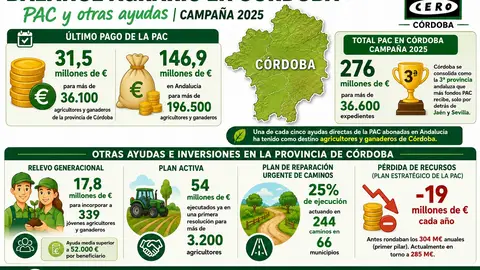 Infografía PAC Córdoba 2025 Infografía PAC Córdoba 2025