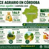 Infografía PAC Córdoba 2025