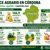 Infografía PAC Córdoba 2025 Infografía PAC Córdoba 2025