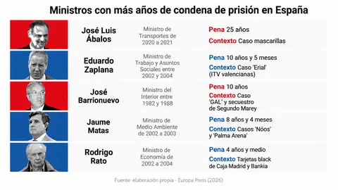 Infografía de los ministros con más años de condena de prisión en España. Infografía de los ministros con más años de condena de prisión en España.