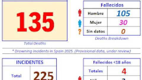 Con la llegada del buen tiempo se dispara el n&uacute;mero de ahogados en nuestro pa&iacute;s