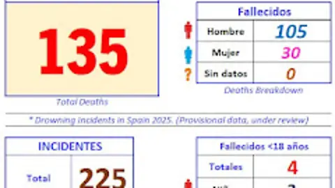 Con la llegada del buen tiempo se dispara el número de ahogados en nuestro país Con la llegada del buen tiempo se dispara el número de ahogados en nuestro país