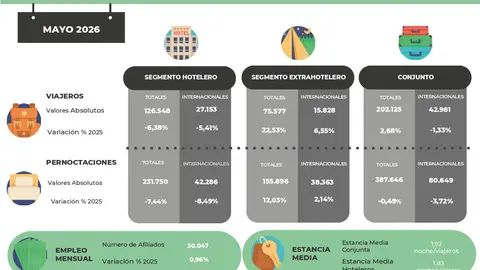 Los viajeros aumentan el 22,5% en los alojamientos extrahoteleros de Extremadura en mayo y es la comunidad que más crece Los viajeros aumentan el 22,5% en los alojamientos extrahoteleros de Extremadura en mayo y es la comunidad que más crece