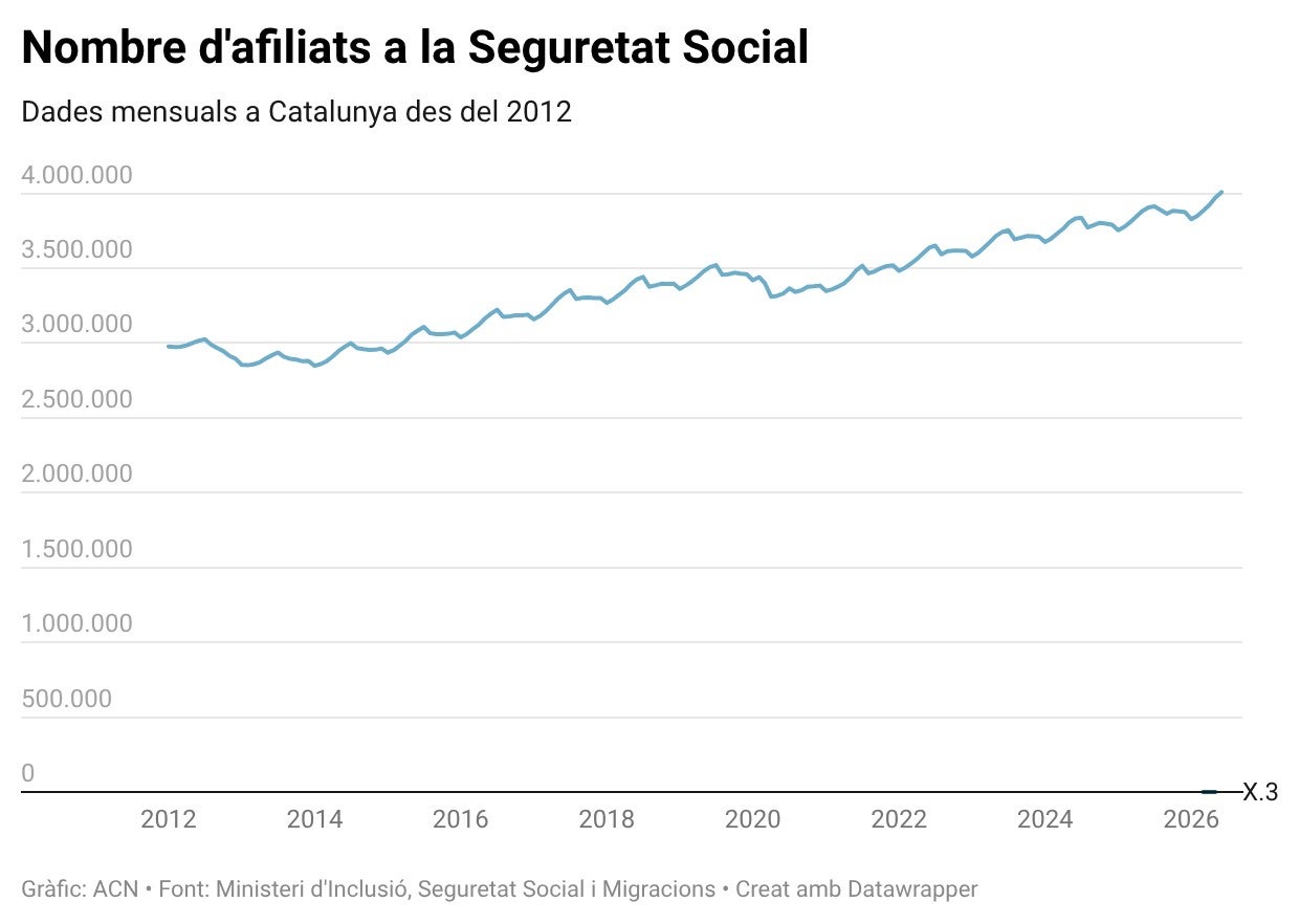 Catalunya supera per primer cop els 4 milions de treballadors Catalunya supera per primer cop els 4 milions de treballadors