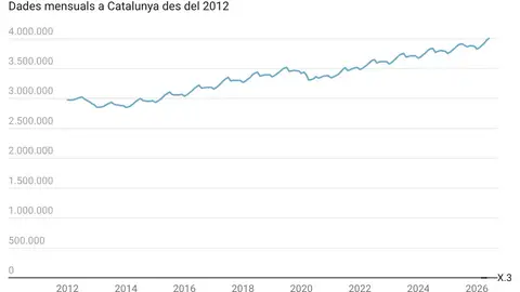 Catalunya supera per primer cop els 4 milions de treballadors Catalunya supera per primer cop els 4 milions de treballadors