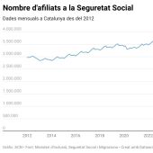 Catalunya supera per primer cop els 4 milions de treballadors