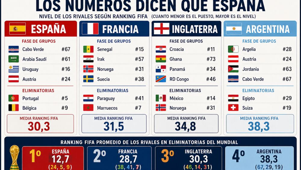 Ranking de los rivales de los semifinalistas del Mundial