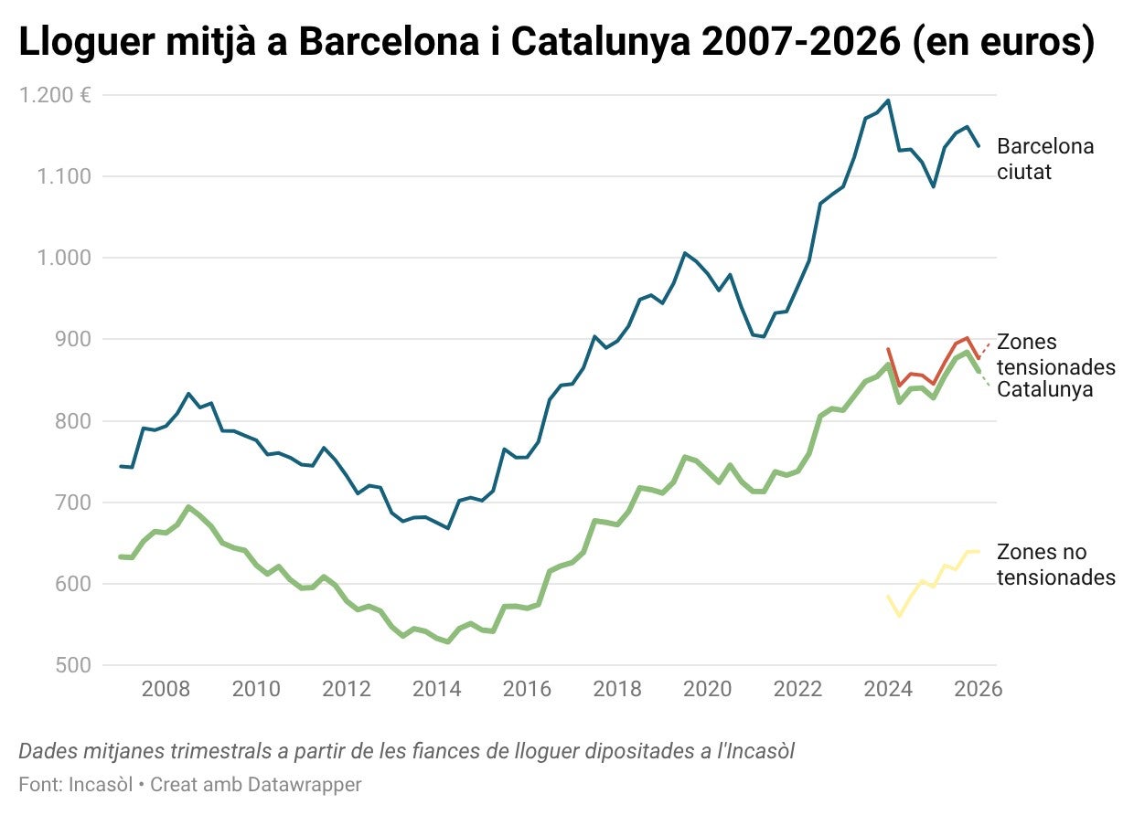 El lloguer puja fins als 876 euros a les zones tensionades de Catalunya, però es manté per sota dels nivells previs al topall El lloguer puja fins als 876 euros a les zones tensionades de Catalunya, però es manté per sota dels nivells previs al topall